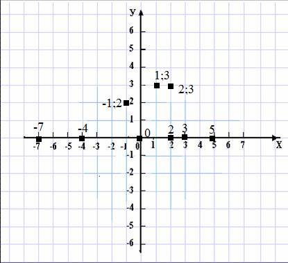 Начертить координатную прямую,выберите единичный отрезок.отметь на ней точки,соответствующие числам:
