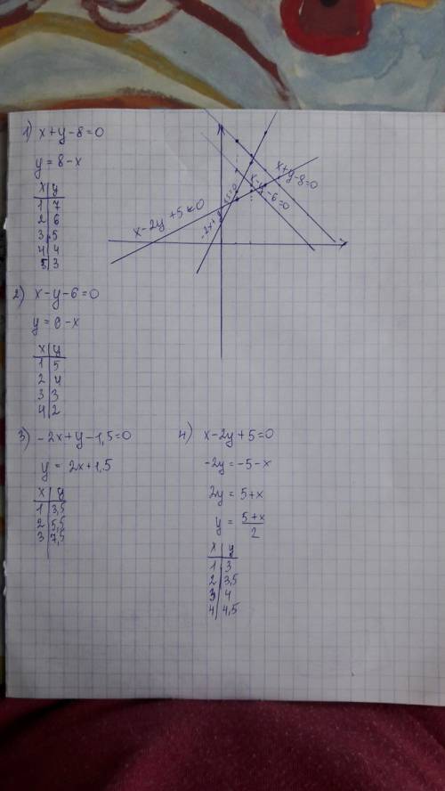 20 постройте график уравнения 1)х+у-8=0 2)х-у-6=0 3)-2х+у-1,5=0 4)х-2у+5=0