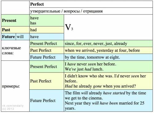 Объясните , кратко и понятно все времена группы perfect !