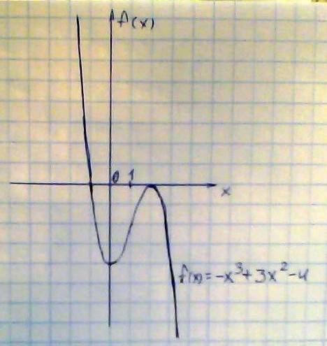 Исследуйте функцию f(x)=-x^3+3x^2-4 и постройки её график