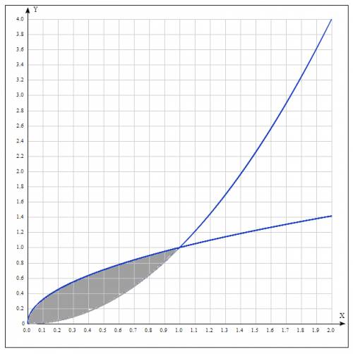 Вычислить площадь фигуры,ограниченной линиями: у= корень из х,у=х^2 .сделать чертёж