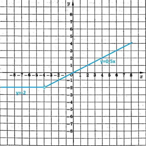 Постройте график функции y= -2 ,если x< -4 0,5x , если x > -4