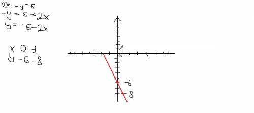 Постройте график уравнения: 2х-у=6