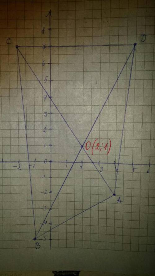 Постройте на координатной плоскости четырехугольник abcd с вершинами a(4: -2)b(-1: -5)c(-2: 7)d(5: 7