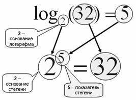 Как найти логарифм 3 по основанию 2. какая формула?