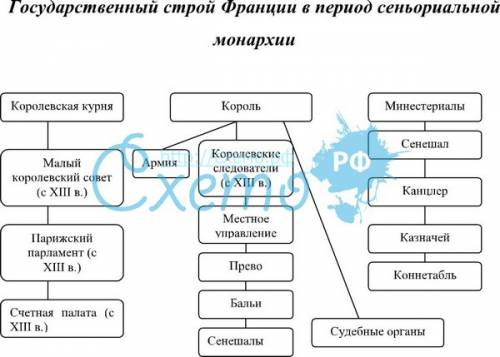 Государственый строй франции 17 века схема