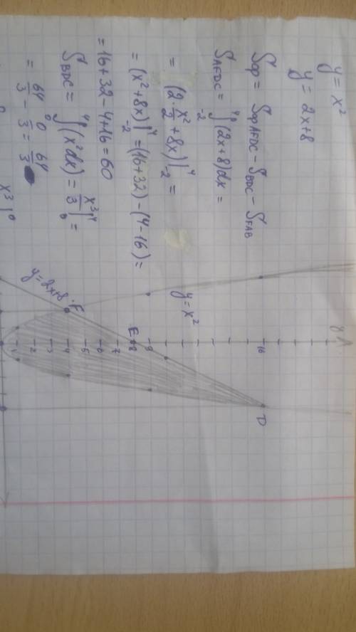 Вычислить площадь фигуры, ограниченной параболой y=x2 и прямой y=2x+8