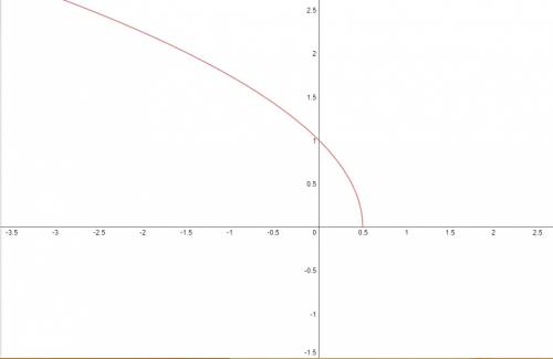 Найдите область определения и область значения функции y=корень из 1-2x.