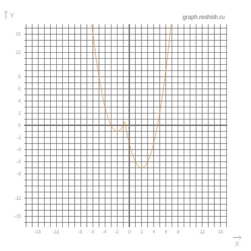 Как это решать? постройте график функции y=x^2-|4x+3| и определите, при каких значениях m прямая y=m