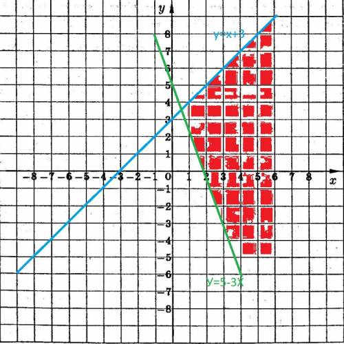 Постройте фигуру, заданную системой неравенств: 1) {y≤x+3 {y≥5-3x