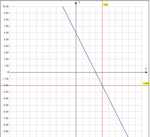 А) построить график функции у=-2x+6 б) укажите с графика, при каком значении x значение функции =-2