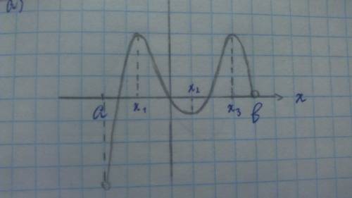Как это сделать? постройте эскиз графика функции,дифференцируемой на интервале(а,b),имеющей на этом