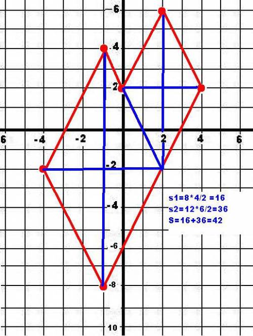 Объясните ! начертить фигуру по заданным вершинам и вычислить её площадь, используя формулу площади
