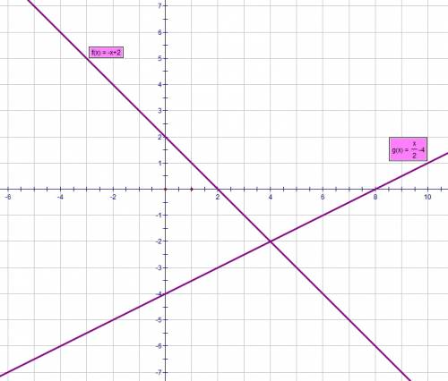 Решите систему уравнений графически: -x+2y=-8 x+y=2