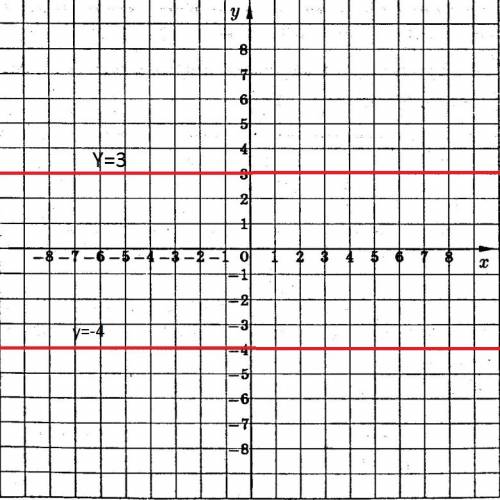 )в одной системе координат постройте графики функций у=3х; у= - 4х