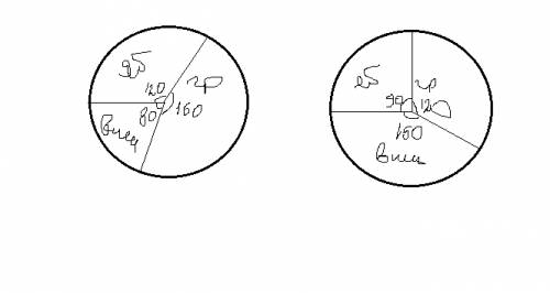 Используя рисунки и транспортир , изобразите на круговой диаграмме соотношение между числом яблонь,