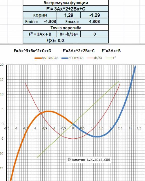 Полное исследование функции ( четность нечётность, точки пересечения, монотонность и т.д.) y=-5x+x^3
