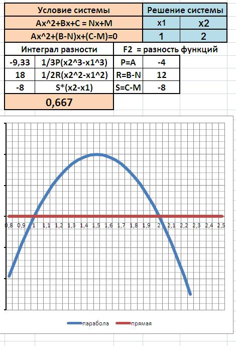 Вычислите площадь фигуры, ограниченной графиком функции f(x) = -4x2 + 12x – 8 и осью абсцисс: