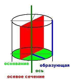 1)объясните что такое круговой цилиндр(образующая цилиндра основания цилиндра боковая поверхность ци