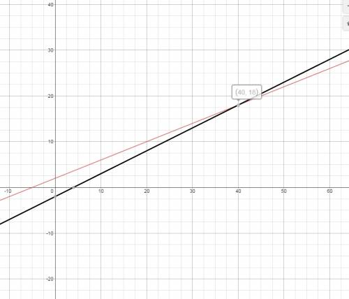 Решите графически систему уравнений х-2у=4,-2х +5у=10