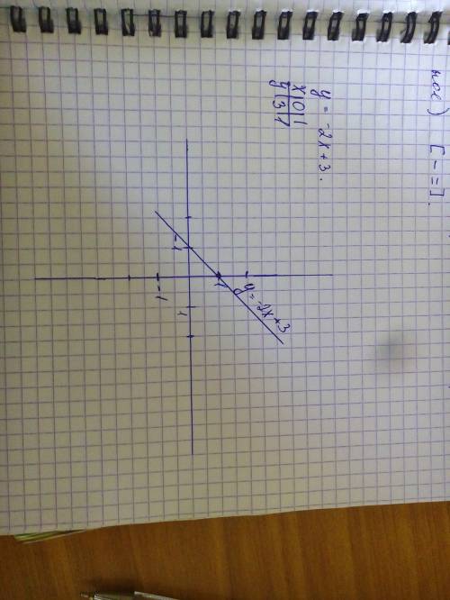 Постройте график линейной функции y=-2x+3