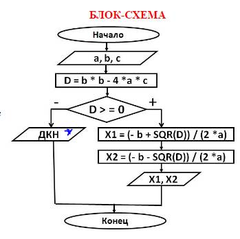 Составить алгоритм на ая решения квадратного уравнения и блок схему уравнения ах²+bx+с=2