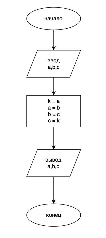 34 составить блок-схему. даны значения трех действительных переменных a, b и c. обменять местами их