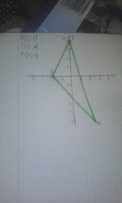 Построй треугольник def если d (2; -5), e(-2; 0), f(0; 4)