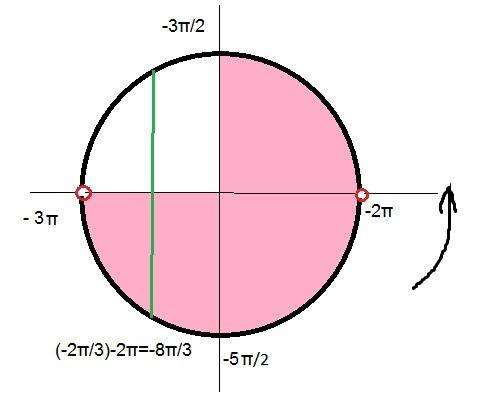 Решить: а) sinx(2sinx -3ctgx)=3 б) найдите все корни уравнения на промежутке [-3пи, -3пи/2]