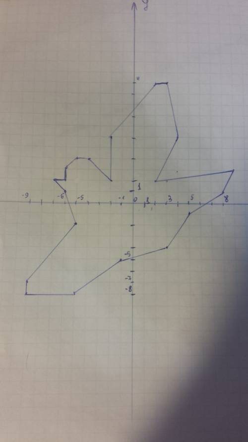 Киньте фотографию с рисунком воробья на координатной плоскости. вот координаты: (-6; 1), (-5; -2), (