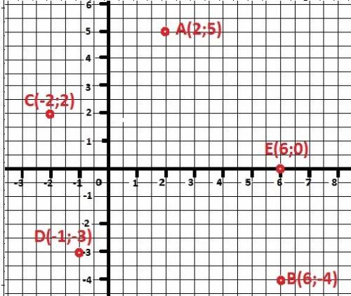 Отметьте на координатной плоскости точки (978-979) а)(2; 5) (6; -4) (-2; 2) (-1; -3) (6; 0