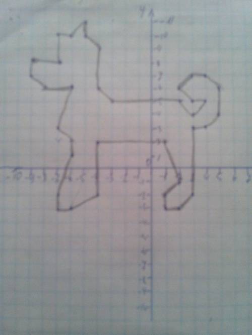 Нарисовать рисунок с координатой ! и тогда я вам поставлю собака 1. (1; -3), (2; -3), (3; -2), (3; 3