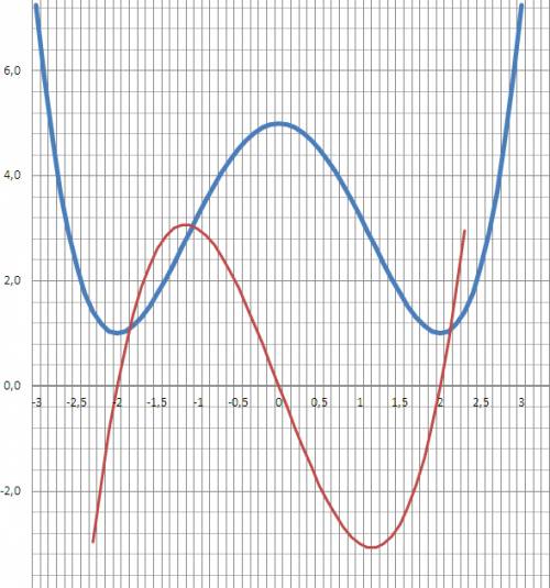 Найти точки максимума функции у=1/4х^4-2x^2+5