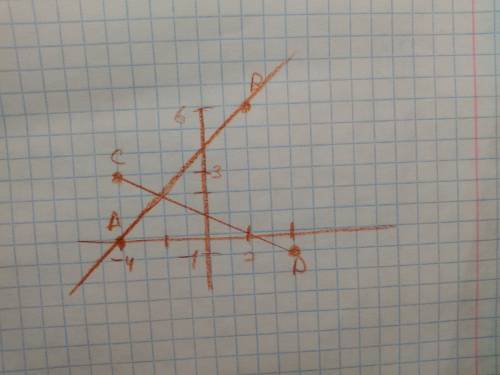 Отметьте на координатной плоскости точки a(-4; 0), b(2; 6), c(-4; 3) d(4; -1). проведите луч ab и от