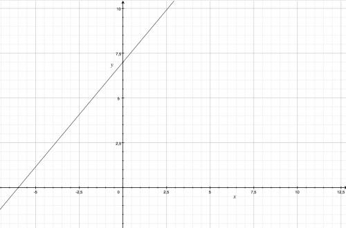 Постройте график уравнения 6y-7x=42