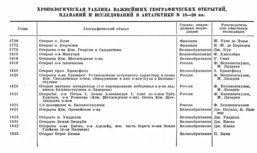 Составьте в тетради таблицу открытия в 18 веке таблица делится на 3 группы 1) названия экспедиции