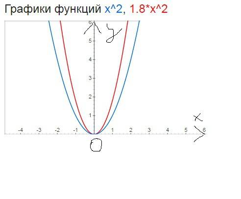 Постройте в одной системе координат графики функций: у=х2,у=1,8х2