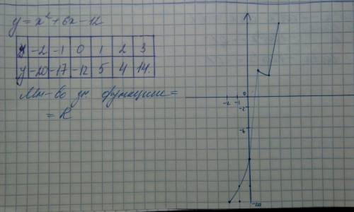 1) решите неравенство x^2 +2x больше или равно 3. 2) найдите множество значений функции y=-x^2+6x-12