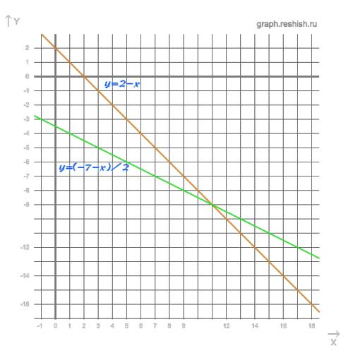 Решите графическим систему уравнений: 1. (x+2y=-7 2. (x+y=2 (-2x+3y=7 (y=-x^2-2x+4 (показать решение