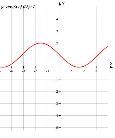 Постройте график функции: 1)y=cos(x+п/6) 2)y=cosx-2 3)y=cos(x-п/3) 4)y=cosx+1,5 5)y=cos(x+п/2)+1