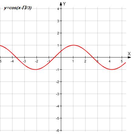 Постройте график функции: 1)y=cos(x+п/6) 2)y=cosx-2 3)y=cos(x-п/3) 4)y=cosx+1,5 5)y=cos(x+п/2)+1