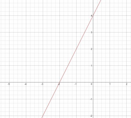 Построить график функции у=2х+4 проходит ли график через точку a(-15; 26)