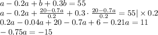 a - 0.2a + b + 0.3b = 55 \\ &#10;a - 0.2a + \frac{20-0.7a}{0.2} + 0.3 \cdot \frac{20-0.7a}{0.2} = 55 | \times 0.2 \\ &#10;0.2a - 0.04a + 20 - 0.7a + 6 - 0.21a = 11 \\ &#10;-0.75a = -15