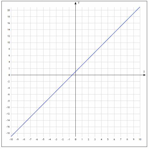 Постройте график функции, заданной формулой y=2x+1