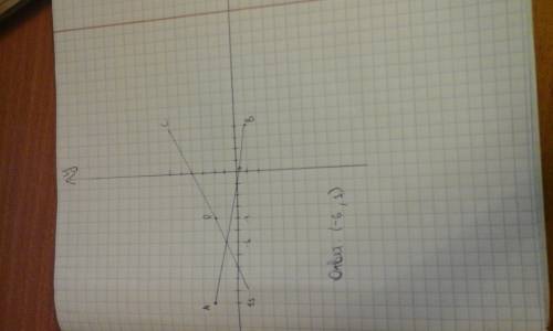 А) постройте на координатной плоскости точки a, b, c, d, если a(-11; 2), b(4; -1), c(4; 6); d(-4; 2)