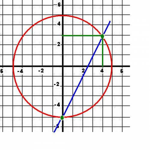 Найдите координаты точек пересечения графиков уравнений x^2+y^2=25 и y=2x-5