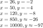 x = 26, y = -2 \\ &#10;x = 50, y = -4 \\ &#10;x = 120, y = -8 \\ &#10;x = 850, y \approx -26 \\ &#10;x = 10000, y \approx -97