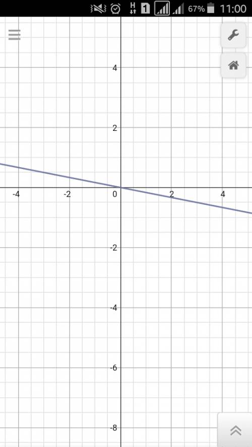 Постройте график уравнения: x+6y=0