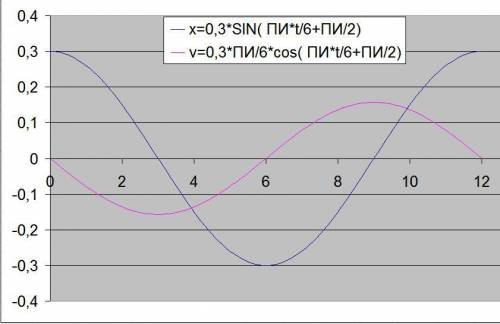Материальная точка совершает гармонические колебания,описываемые уравнением: построить в пределах од