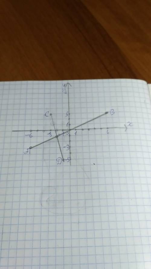 Вкоординатной плоскости постройте отрезок cd, соединяющий точки c(-3: 3) d(-1: -5) и прямую ab, прох